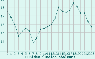 Courbe de l'humidex pour Nancy - Ochey (54)