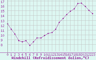 Courbe du refroidissement olien pour Abbeville (80)