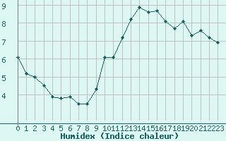 Courbe de l'humidex pour Ste (34)