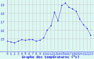 Courbe de tempratures pour Sorcy-Bauthmont (08)