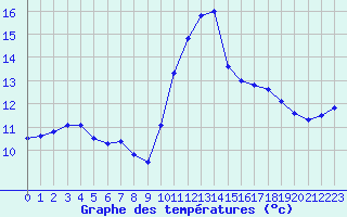 Courbe de tempratures pour Mont-de-Marsan (40)