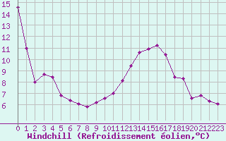 Courbe du refroidissement olien pour Villefontaine (38)
