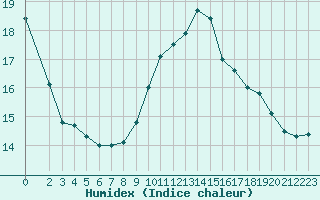 Courbe de l'humidex pour Perpignan Moulin  Vent (66)