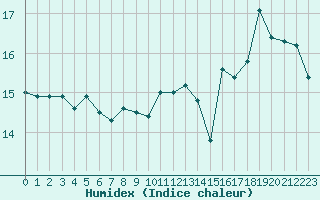 Courbe de l'humidex pour Saffr (44)