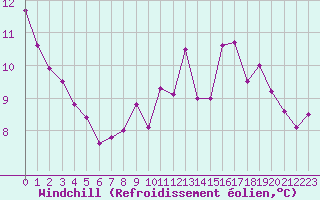 Courbe du refroidissement olien pour Dax (40)