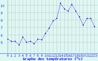 Courbe de tempratures pour Avila - La Colilla (Esp)