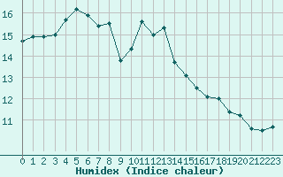 Courbe de l'humidex pour Bordeaux (33)