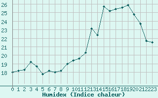 Courbe de l'humidex pour Orschwiller (67)