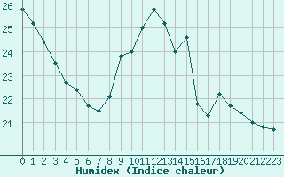 Courbe de l'humidex pour Saint-Brevin (44)