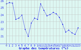 Courbe de tempratures pour Cap Bar (66)