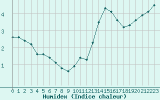 Courbe de l'humidex pour Courcouronnes (91)