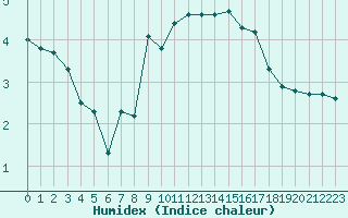 Courbe de l'humidex pour Annecy (74)