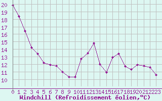 Courbe du refroidissement olien pour Embrun (05)