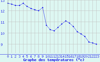 Courbe de tempratures pour Bordeaux (33)