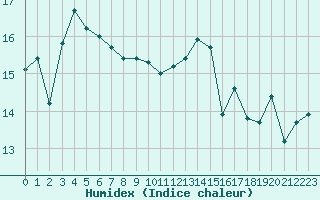 Courbe de l'humidex pour Biarritz (64)