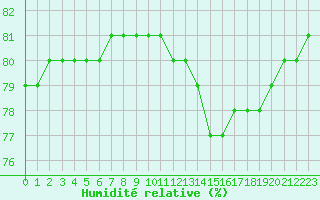 Courbe de l'humidit relative pour Boulaide (Lux)