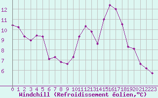 Courbe du refroidissement olien pour Grenoble/St-Etienne-St-Geoirs (38)
