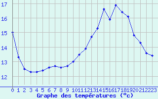 Courbe de tempratures pour Renwez (08)