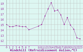 Courbe du refroidissement olien pour Estres-la-Campagne (14)