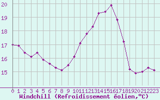 Courbe du refroidissement olien pour Ile du Levant (83)