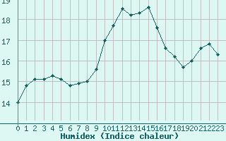 Courbe de l'humidex pour Salon-de-Provence (13)