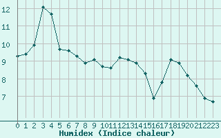 Courbe de l'humidex pour Aigrefeuille d'Aunis (17)