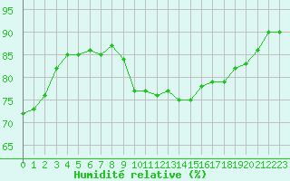 Courbe de l'humidit relative pour Vias (34)