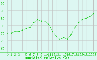 Courbe de l'humidit relative pour Bellengreville (14)