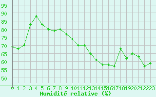 Courbe de l'humidit relative pour Jan (Esp)