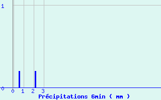 Diagramme des prcipitations pour Dole (39)