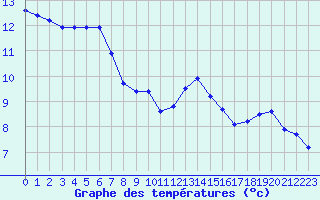 Courbe de tempratures pour Auxerre-Perrigny (89)