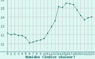 Courbe de l'humidex pour Guret (23)