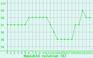 Courbe de l'humidit relative pour Bourg-en-Bresse (01)
