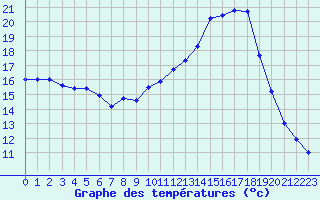 Courbe de tempratures pour Vannes-Sn (56)