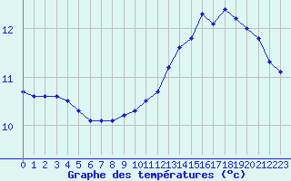 Courbe de tempratures pour Bagnres-de-Luchon (31)