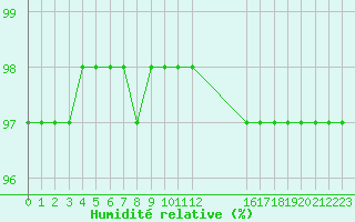 Courbe de l'humidit relative pour Douzy (08)
