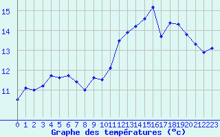 Courbe de tempratures pour Lanvoc (29)