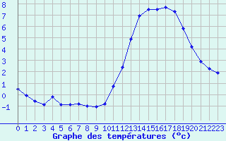 Courbe de tempratures pour Sainte-Genevive-des-Bois (91)