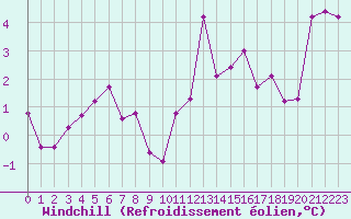 Courbe du refroidissement olien pour Le Gua - Nivose (38)