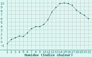 Courbe de l'humidex pour Jonzac (17)