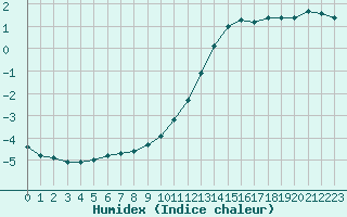 Courbe de l'humidex pour Biache-Saint-Vaast (62)