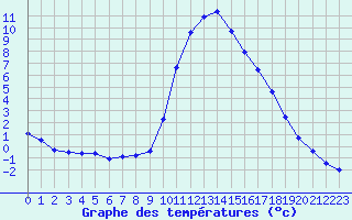 Courbe de tempratures pour Lasfaillades (81)