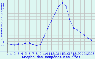 Courbe de tempratures pour Sisteron (04)