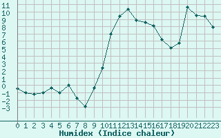 Courbe de l'humidex pour Saint-Auban (04)