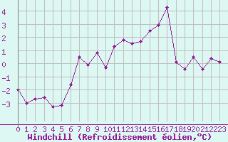 Courbe du refroidissement olien pour Mcon (71)