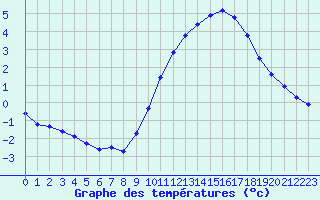 Courbe de tempratures pour Saint-Michel-Mont-Mercure (85)
