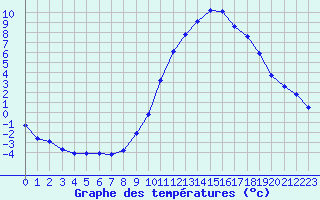 Courbe de tempratures pour Pertuis - Le Farigoulier (84)