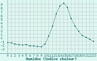 Courbe de l'humidex pour Saclas (91)