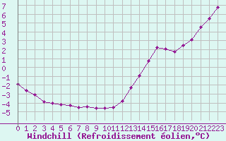 Courbe du refroidissement olien pour Ile d
