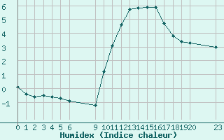 Courbe de l'humidex pour Saint-Haon (43)